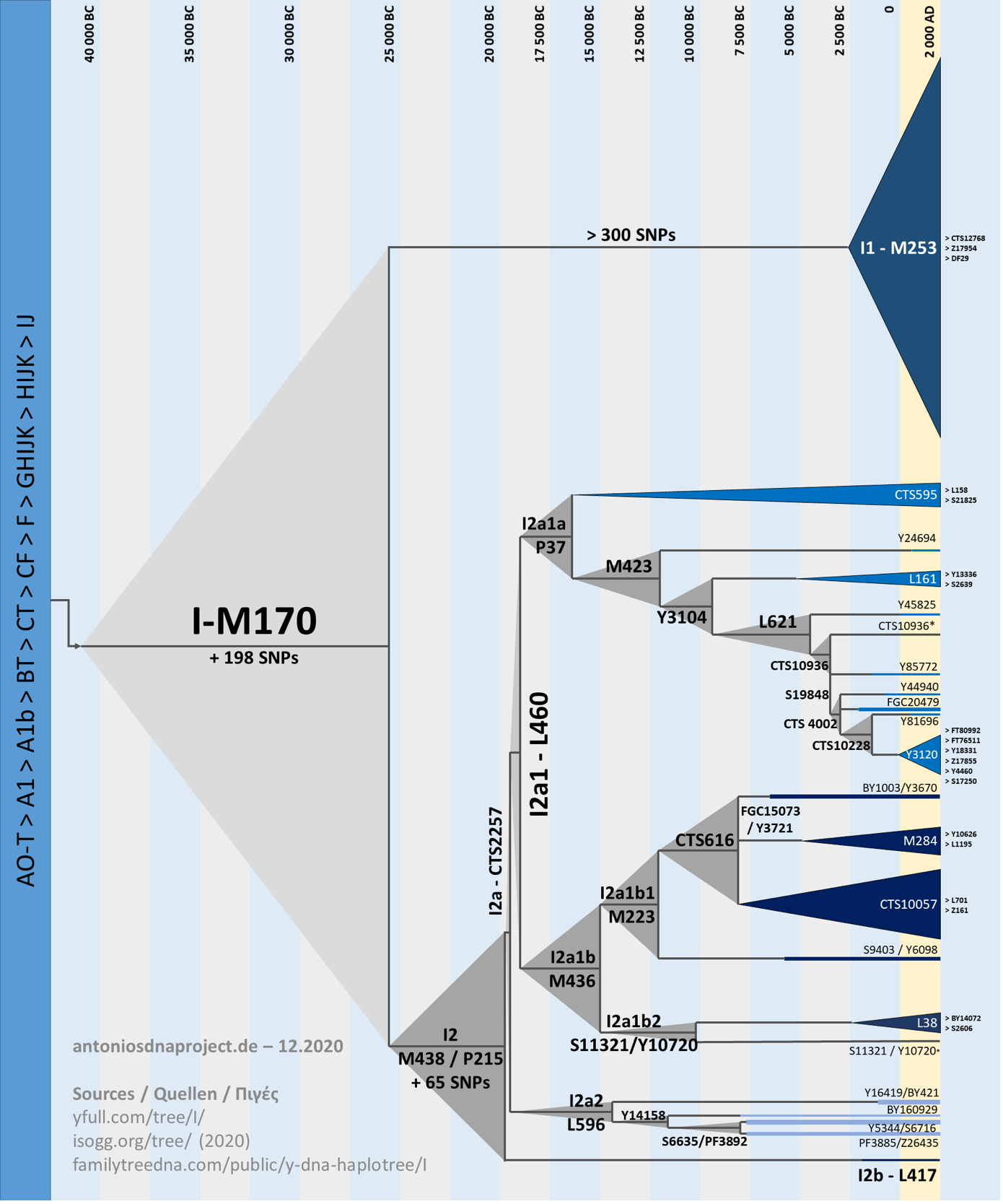 Y-DNA Haplogroups